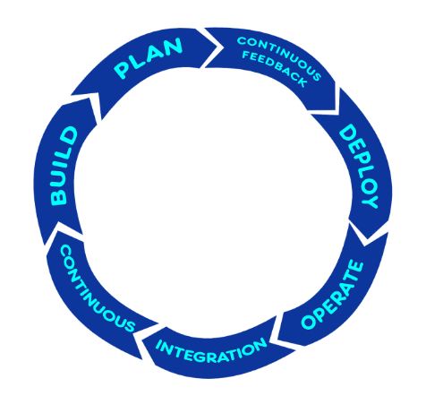 Circle diagram with the words “Plan, Continuous Feedback, Deploy, Operate, Integration, Continuous, Build.”